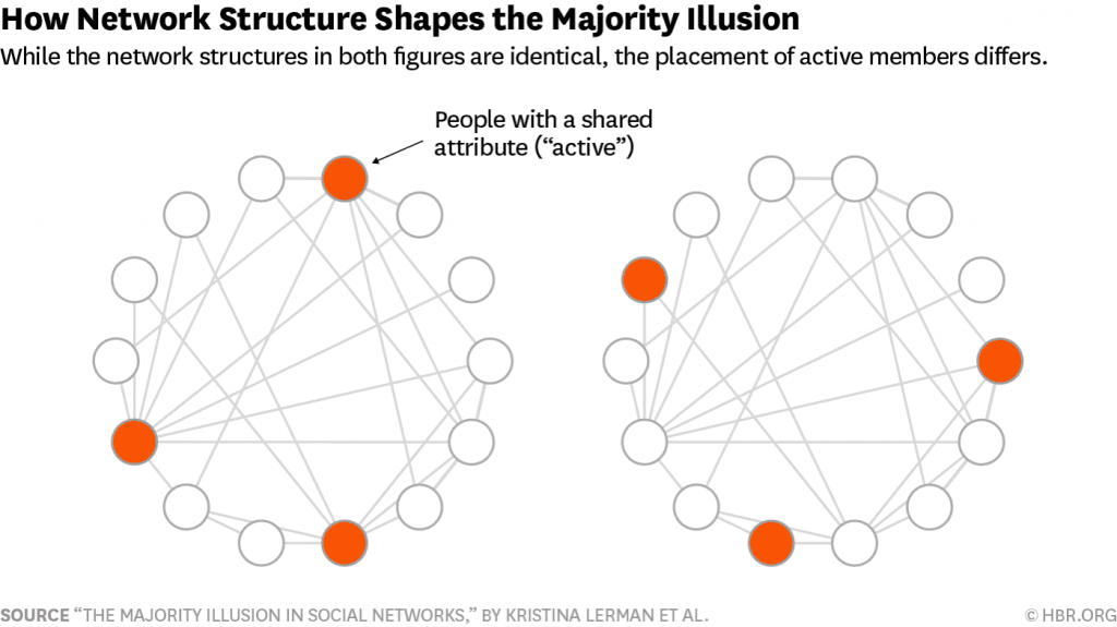 how network structure shapes the majority illusion